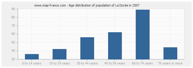 Age distribution of population of La Dorée in 2007